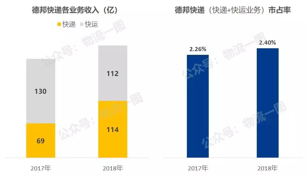 德邦物流速度快还是百世快运快,德邦快递对比安能物流