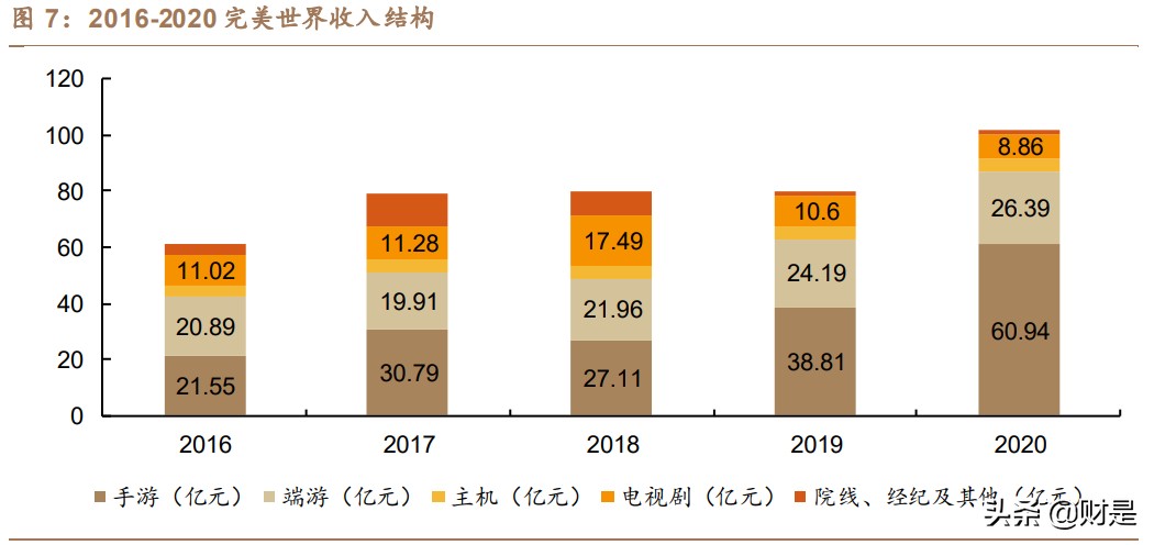 完美世界详细分析,完美世界数据分析