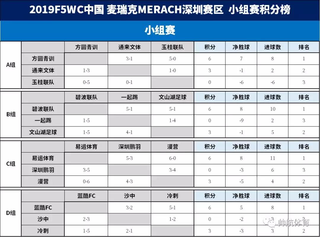 广东五人足球联赛赛程,f5wc中国区赛
