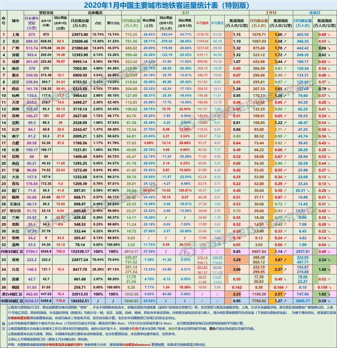 韩国地铁运营时间最新,韩国地铁增加线路