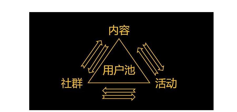 社群营销如何实现引流效果最大化,社群从0到1建群引流的渠道有什么