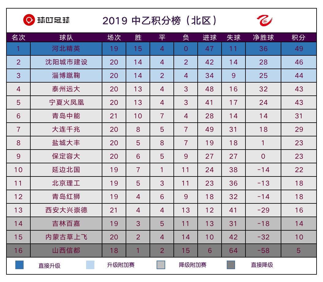 中乙最新积分榜赛程,2023年中乙联赛第一轮积分榜