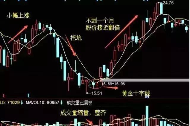 股票十字线选股技巧,炒股技巧必看口诀