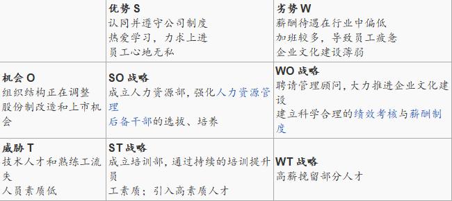 产品开发的swot分析模型,管理基础swot分析图
