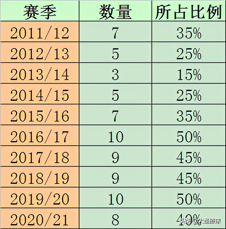 近十年英超联赛球衣获*彩博**公司援助趋势：近5赛季居高不下