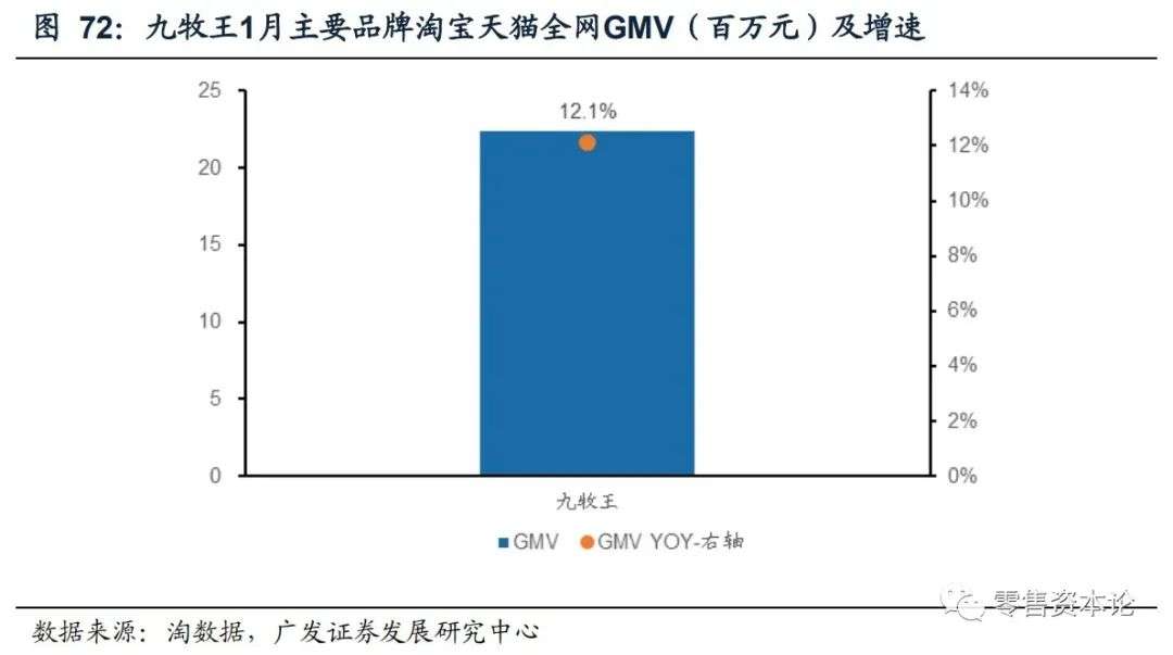 重要上市公司电商1月线上数据分析