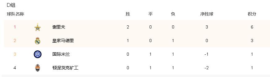 欧冠新排名！梅西助巴黎登顶C罗绝杀挽救曼联巴萨连败小组垫底