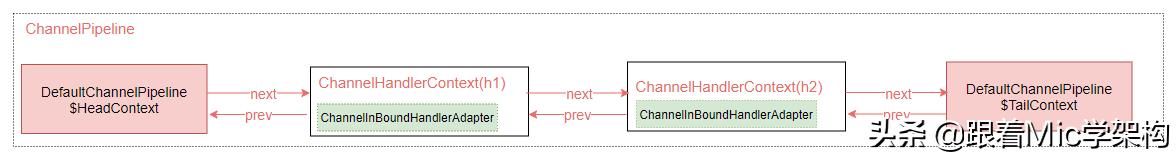netty实现原理图解,netty有哪些重要组件