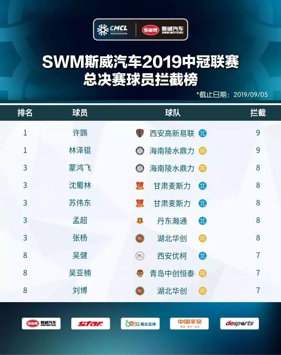 2019中冠冠军,2019中冠赛名单