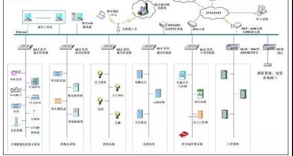 弱电系统知识点汇总及详解,弱电各个系统详解