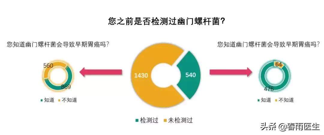 44天只为你，保胃除幽——全国万人免费筛查Hp项目火爆现场