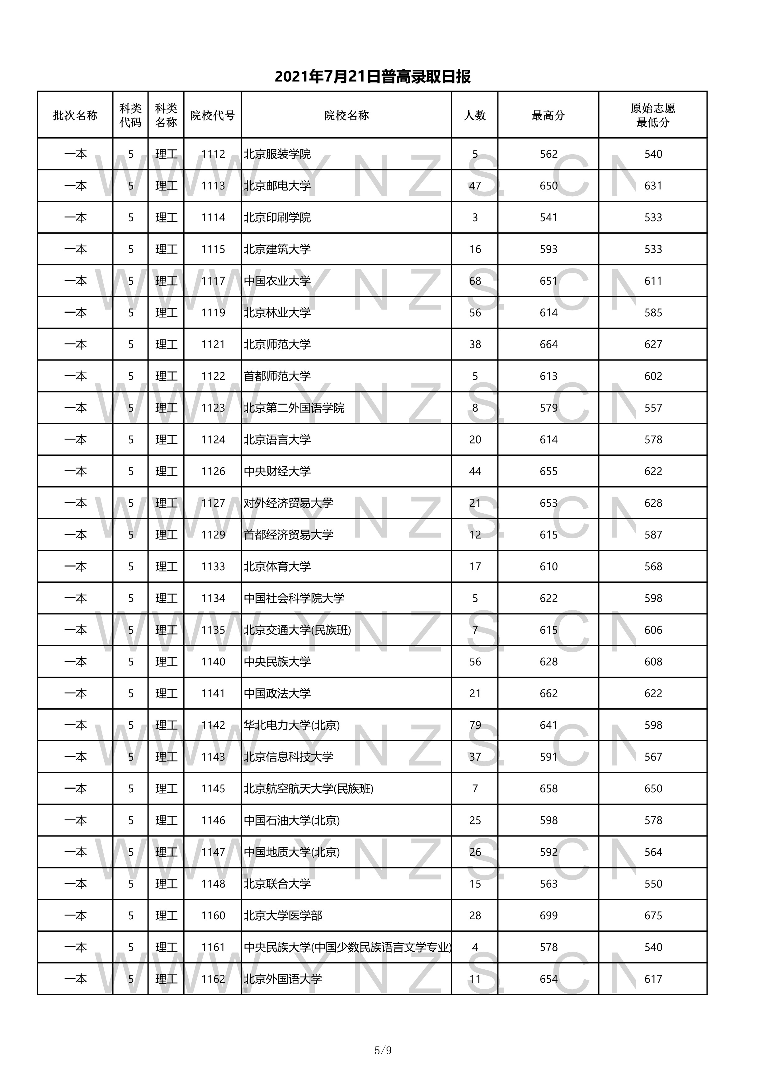 2022年云南省高考一本录取分数线,云南2021各学校高考录取分数线