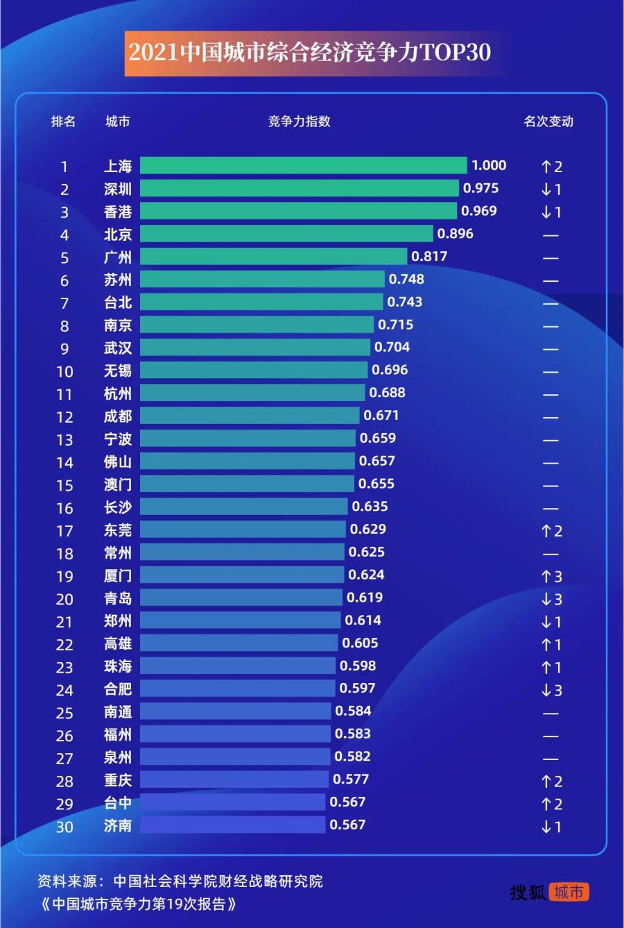 城市综合排名郑州超长沙,中国城市竞争力排名长沙