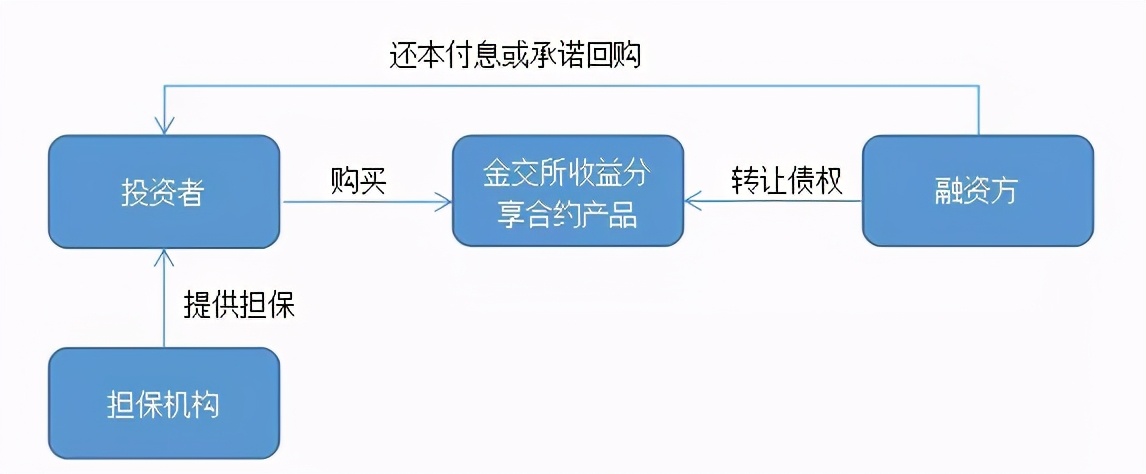 汇金财富金融服务有限公司,汇金公司盈利渠道