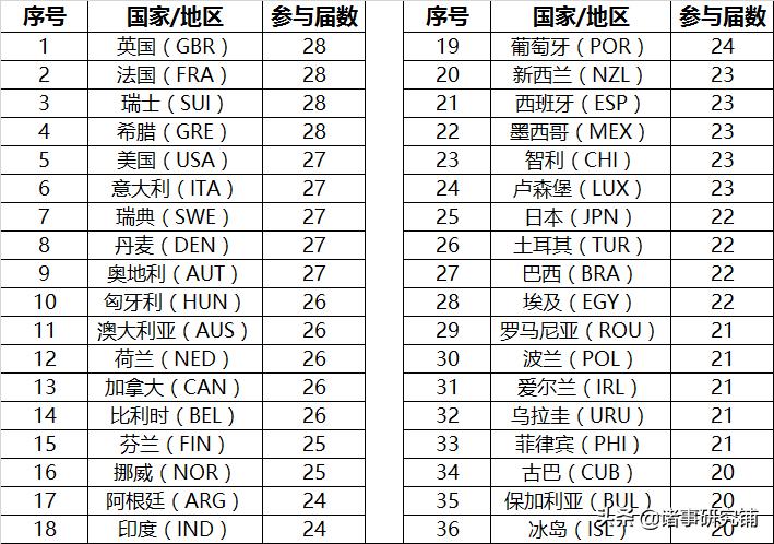 28届到32届奥运会中国奖牌统计表,中国历届奥运会奖牌数及排名