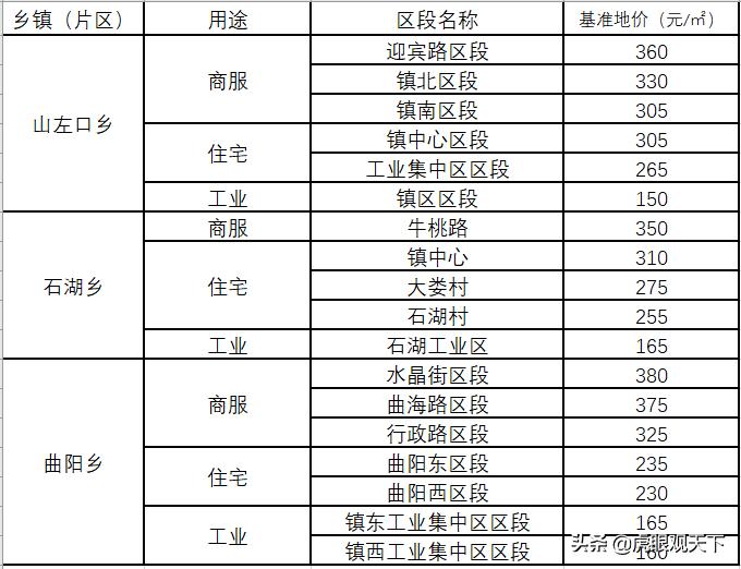 连云港建设用地多少钱一亩,连云港最新土地出让金收费标准