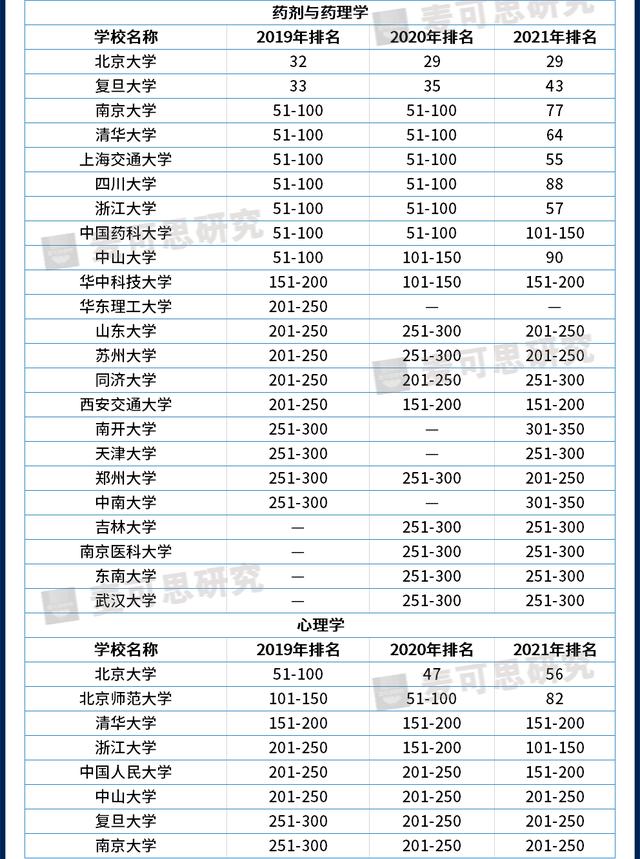 世界大学学科排名上榜院校,世界大学学科最新排名公布