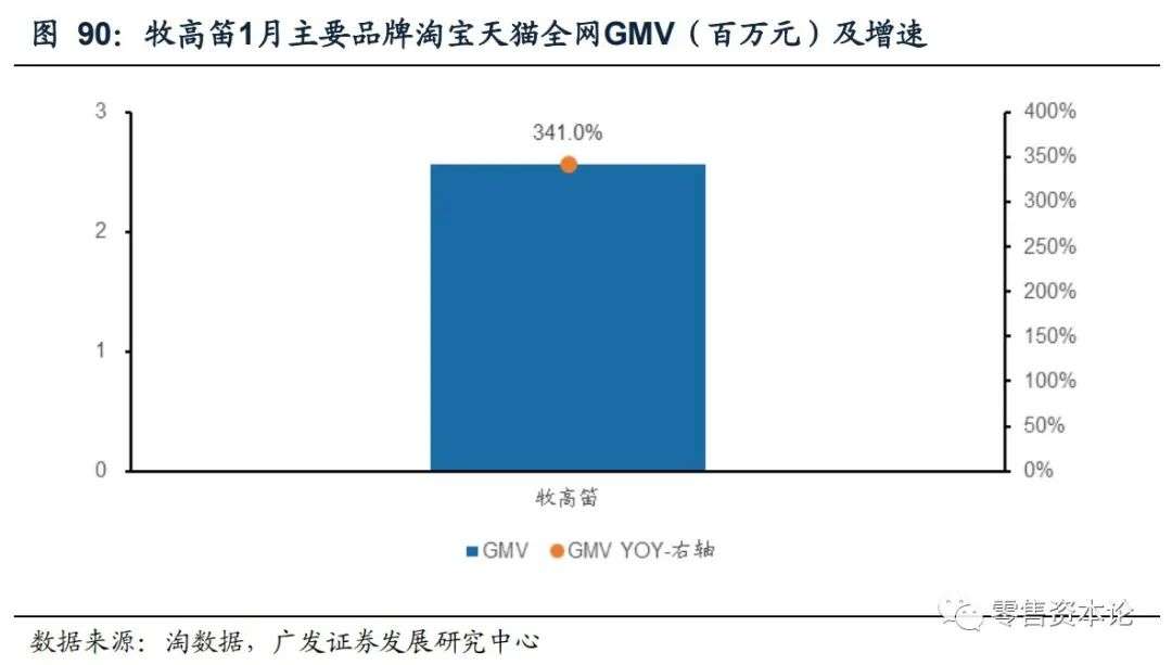 重要上市公司电商1月线上数据分析