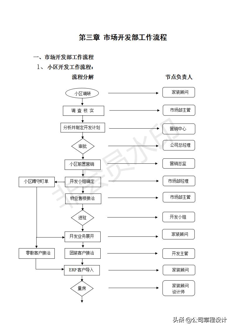 装饰公司市场部管理制度,装修公司市场部月报表模板