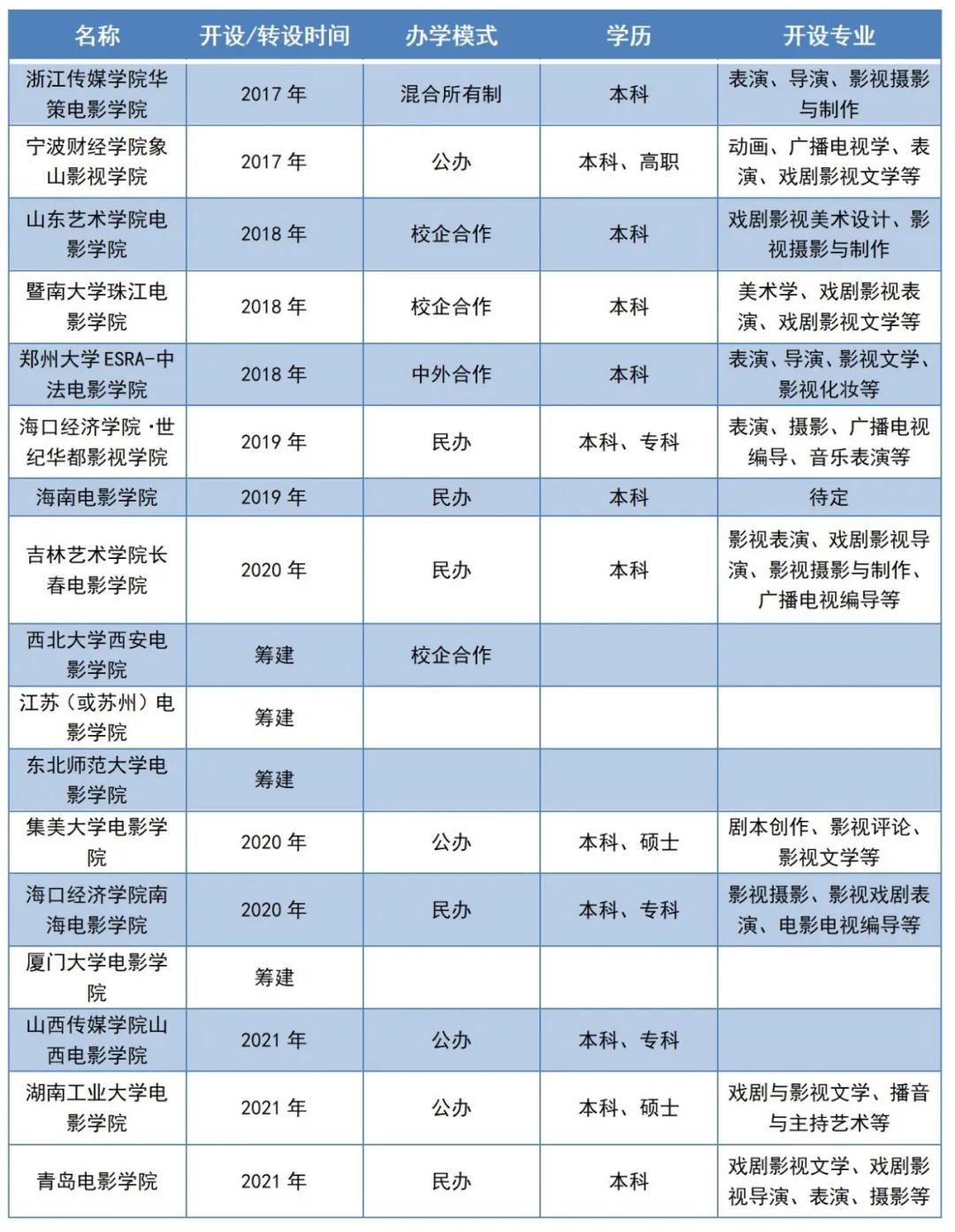电影学院大干快上，“蓝翔”之惑解决了吗？