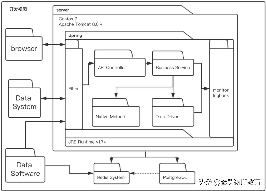 如何快速绘制出专业的架构图,如何画出一张合格的技术架构图
