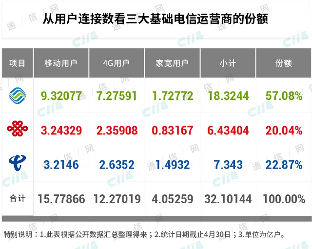 运营商大规模发福利大家要抓住啊