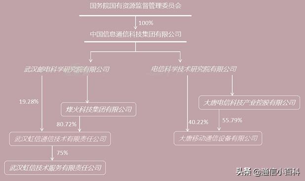 烽火大唐中国信科集团,中国信科集团与烽火通信的关系