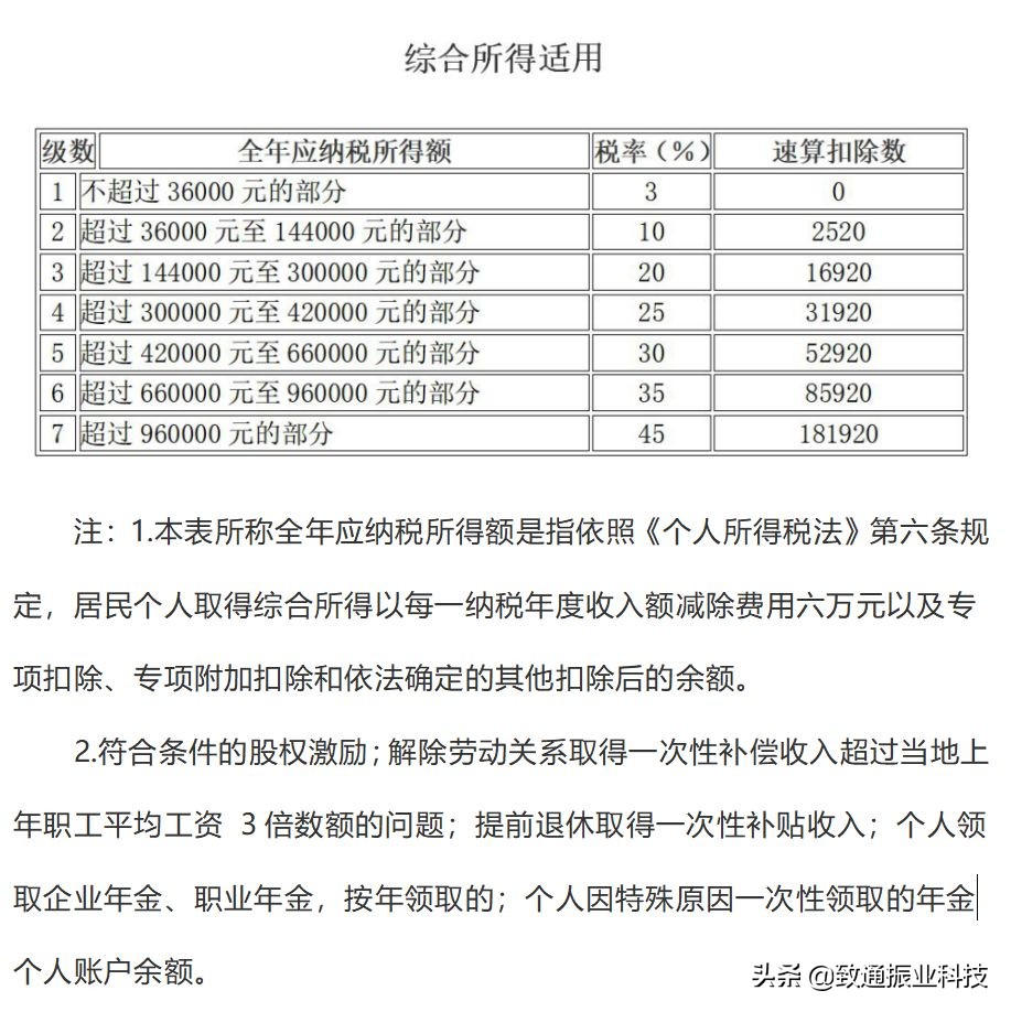 个税和增值税企业所得税怎么申报,生产经营个税税率表2020年新版