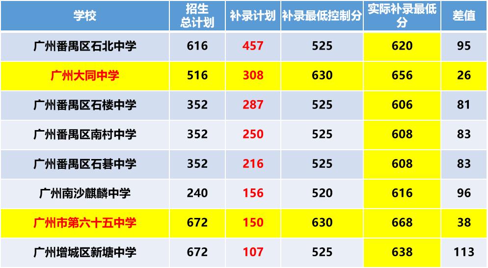 广州中考录取分数线一览表2021,广州2021中考指标到校限制分数线