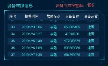 颜值爆表的可视化大屏怎么做？看这篇就对了