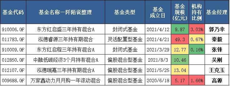 什么是新三板概念基金,最新三板基金推荐