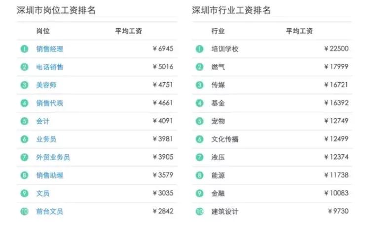 软件测试行业薪资排名,软件测试城市薪资排行