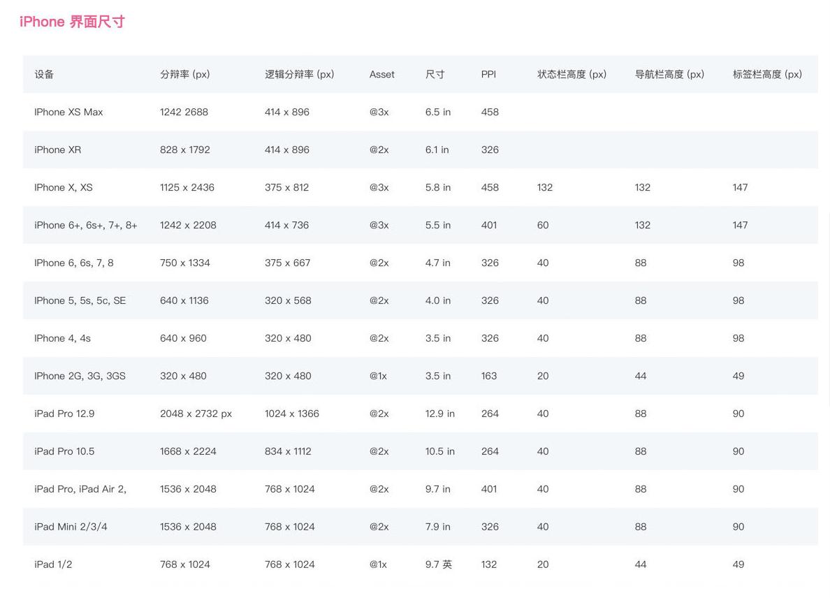 新iphone发布,iphoneui尺寸标准