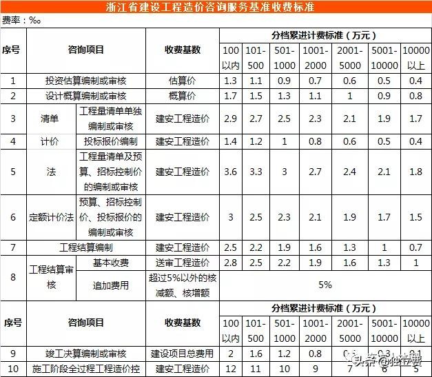 青海省工程造价咨询收费标准,江苏工程造价咨询收费标准