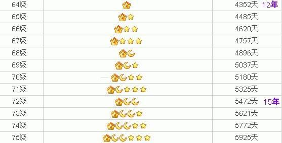 回不去的青春|QQ等级，你现在多少？