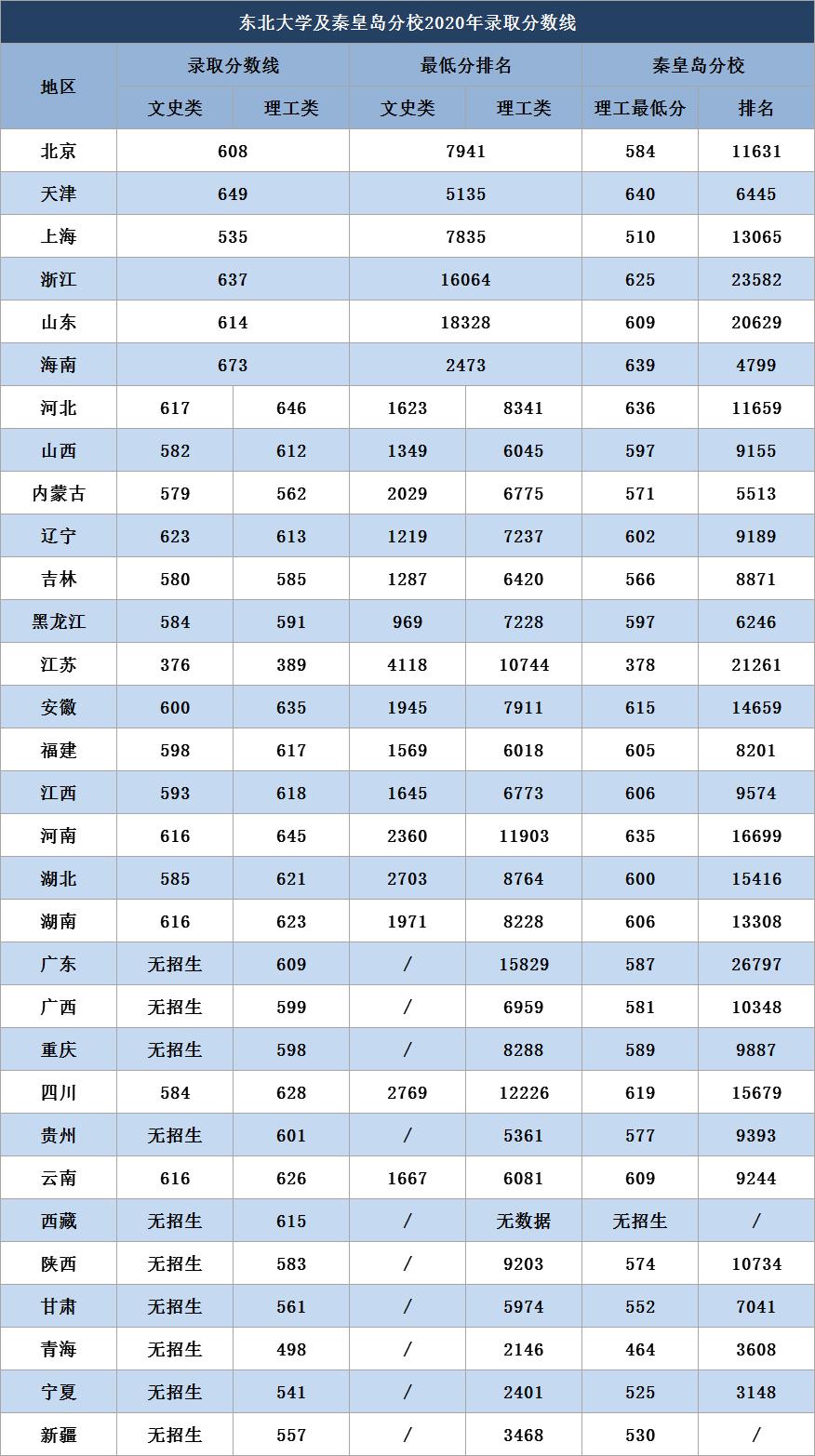 东北大学秦皇岛2021录取分数线,2021东北大学秦皇岛分校分数线