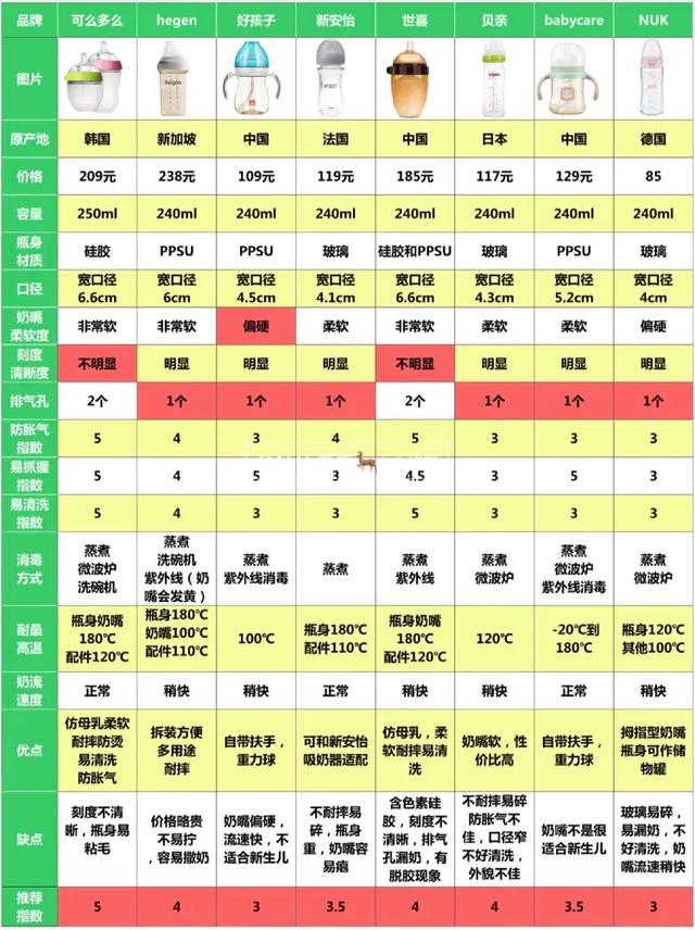 宝宝奶瓶胀气测评,8个月宝宝断奶奶瓶测评