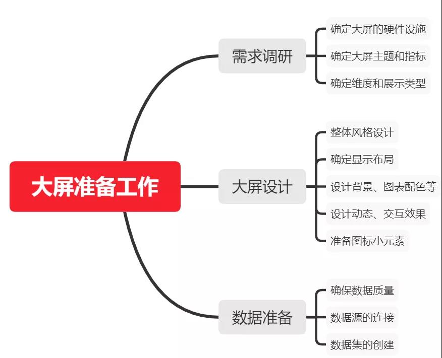 颜值爆表的可视化大屏怎么做？看这篇就对了