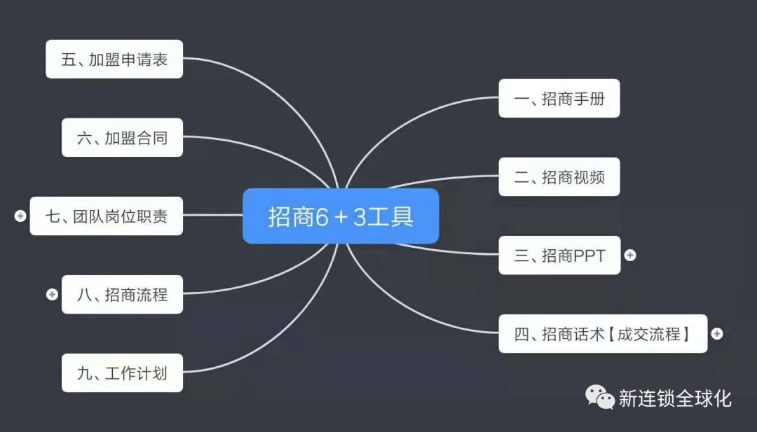 招商体系如何设计？你的距离是一套招商工具和一份招商PPT