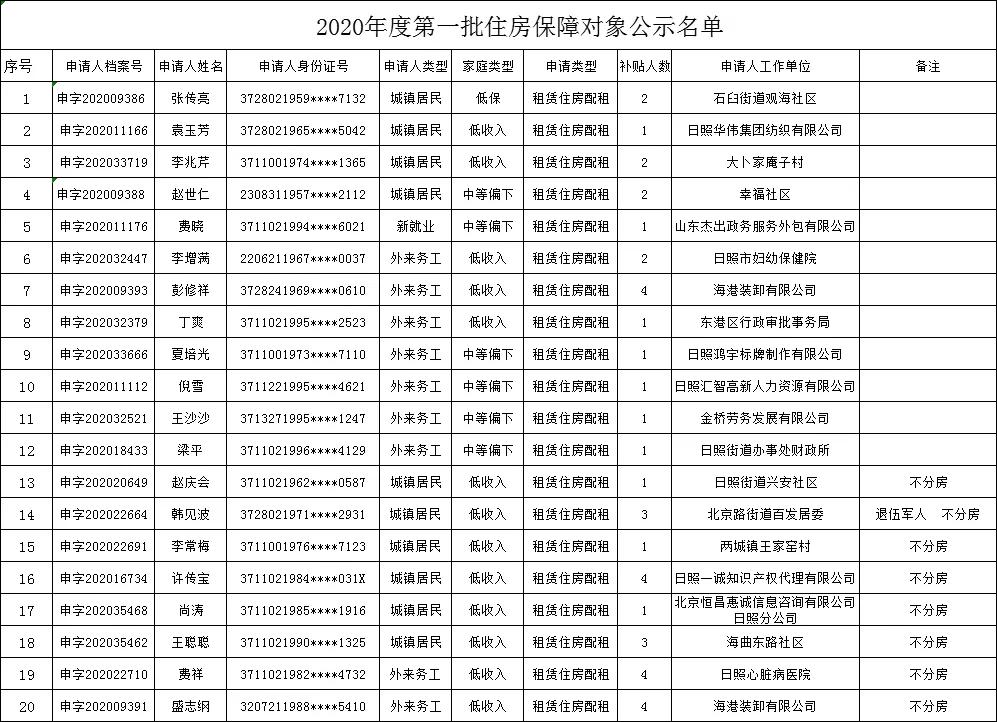 日照市住房租赁政策,日照2024公租房最新消息