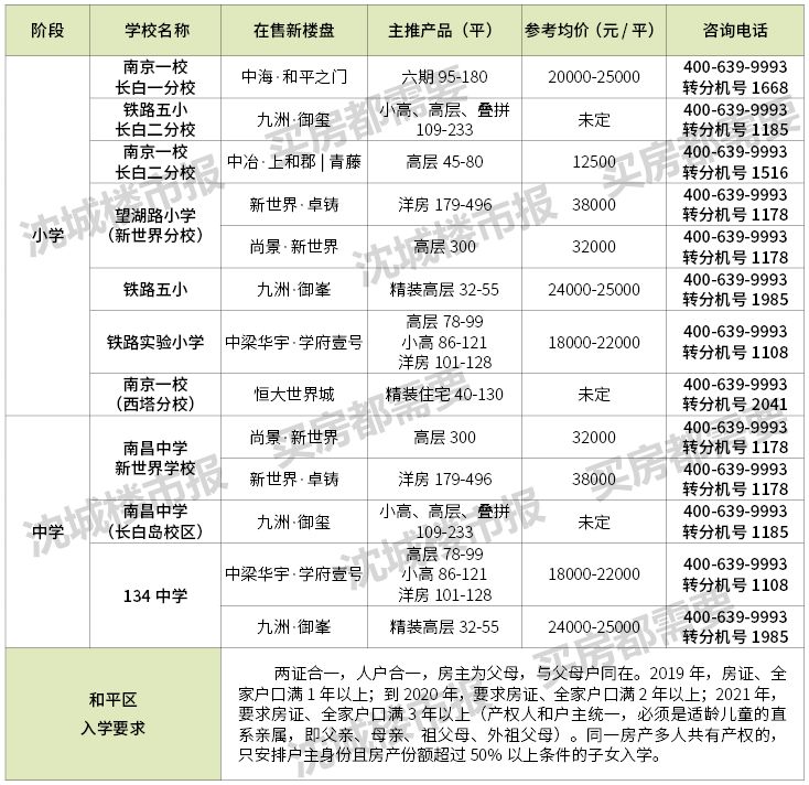 沈阳十大名校排名,沈阳十大最好楼盘