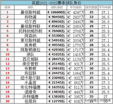 新赛季英超球队身价,2021-2022英超球队身价