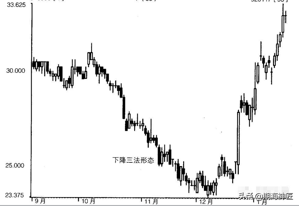 古老的蜡烛图分析法-酒田战法的五种经典法则