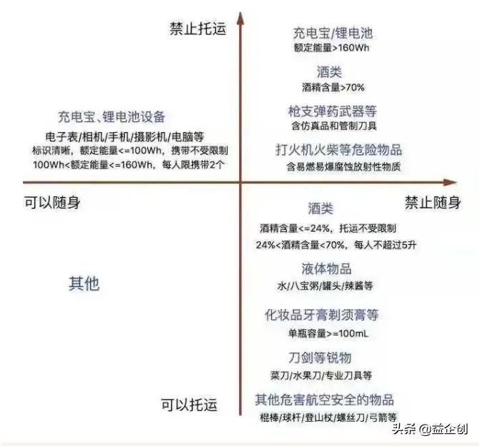 新生大学生开学乘飞机需带些什么,新学期开学高铁安检需要注意什么