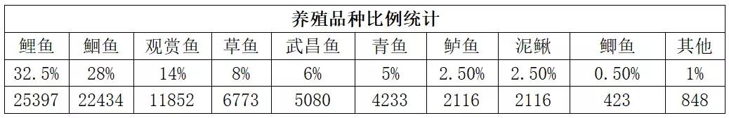 养鱼基本常识及效益,生态养鱼如何赚钱快些呢