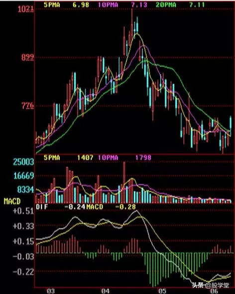 顶部形态k线组合,最经典的k线形态图解
