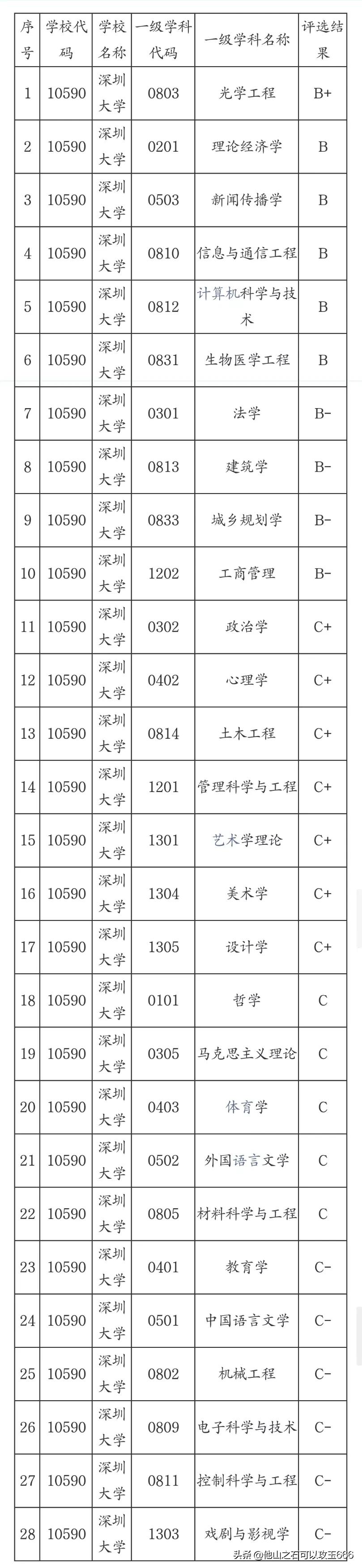 选深大好还是广西大学好,广西大学和深圳大学哪个排名高