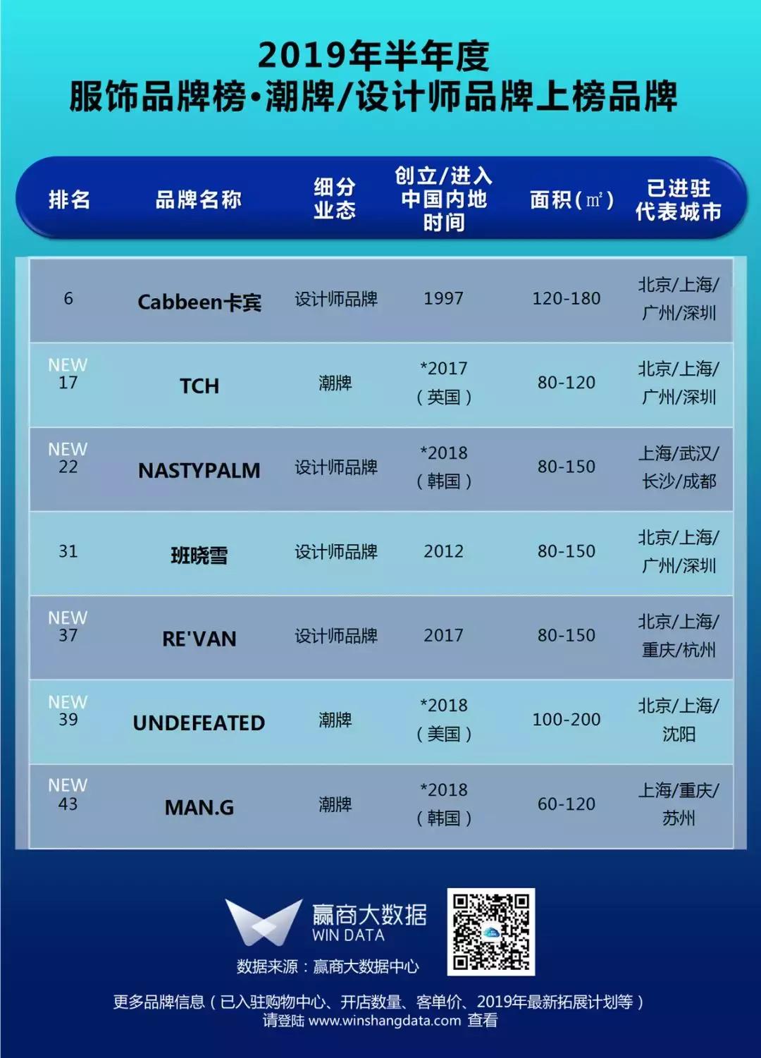 购物中心服饰品牌排行榜,购物中心关注服饰品牌榜top50