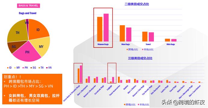 官方解读：2020年LazadaFashion类目货品需求与资源扶植介绍