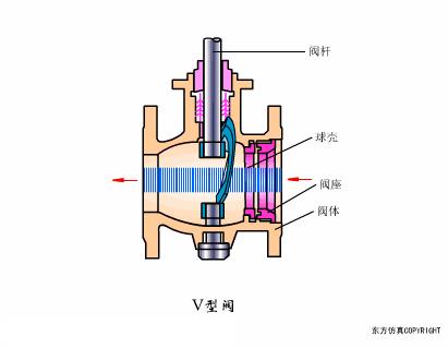 dbb阀门原理动画,ppt阀门工作原理动画制作